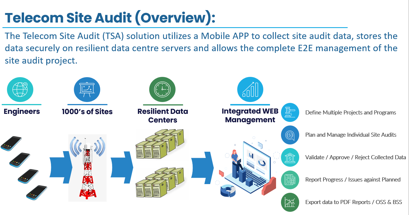 Overview Telecom Site Survey Solution - Core Components